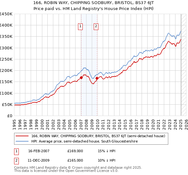166, ROBIN WAY, CHIPPING SODBURY, BRISTOL, BS37 6JT: Price paid vs HM Land Registry's House Price Index