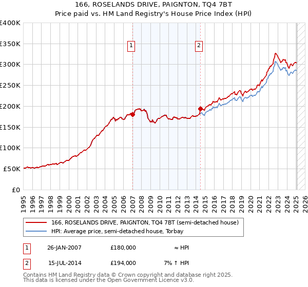 166, ROSELANDS DRIVE, PAIGNTON, TQ4 7BT: Price paid vs HM Land Registry's House Price Index