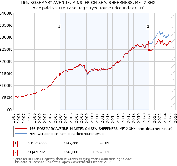 166, ROSEMARY AVENUE, MINSTER ON SEA, SHEERNESS, ME12 3HX: Price paid vs HM Land Registry's House Price Index