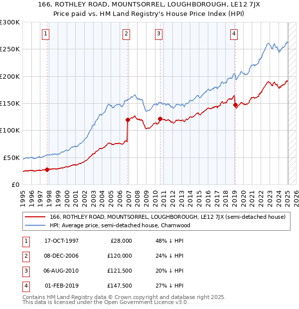 166, ROTHLEY ROAD, MOUNTSORREL, LOUGHBOROUGH, LE12 7JX: Price paid vs HM Land Registry's House Price Index