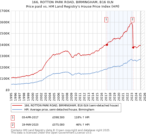 166, ROTTON PARK ROAD, BIRMINGHAM, B16 0LN: Price paid vs HM Land Registry's House Price Index