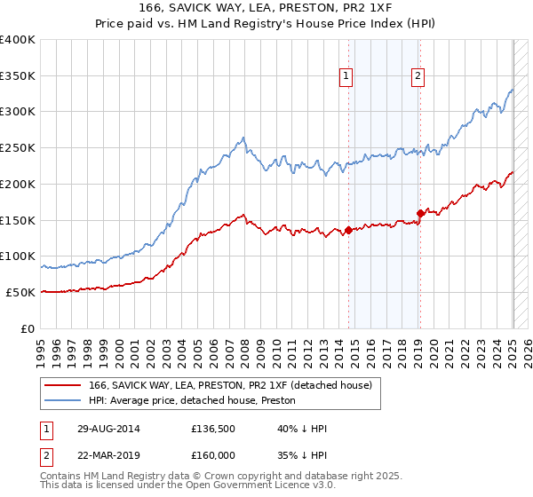 166, SAVICK WAY, LEA, PRESTON, PR2 1XF: Price paid vs HM Land Registry's House Price Index
