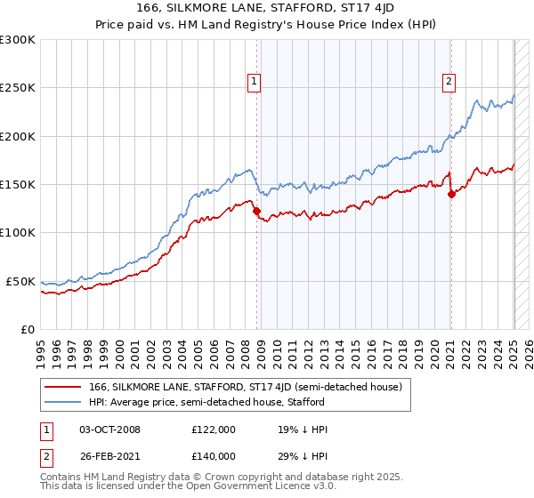 166, SILKMORE LANE, STAFFORD, ST17 4JD: Price paid vs HM Land Registry's House Price Index