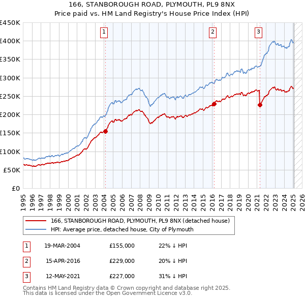 166, STANBOROUGH ROAD, PLYMOUTH, PL9 8NX: Price paid vs HM Land Registry's House Price Index