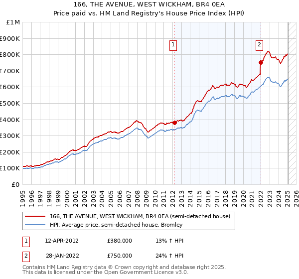 166, THE AVENUE, WEST WICKHAM, BR4 0EA: Price paid vs HM Land Registry's House Price Index