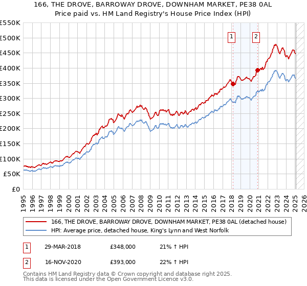166, THE DROVE, BARROWAY DROVE, DOWNHAM MARKET, PE38 0AL: Price paid vs HM Land Registry's House Price Index