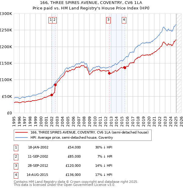 166, THREE SPIRES AVENUE, COVENTRY, CV6 1LA: Price paid vs HM Land Registry's House Price Index