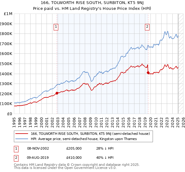 166, TOLWORTH RISE SOUTH, SURBITON, KT5 9NJ: Price paid vs HM Land Registry's House Price Index