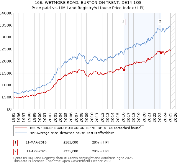166, WETMORE ROAD, BURTON-ON-TRENT, DE14 1QS: Price paid vs HM Land Registry's House Price Index