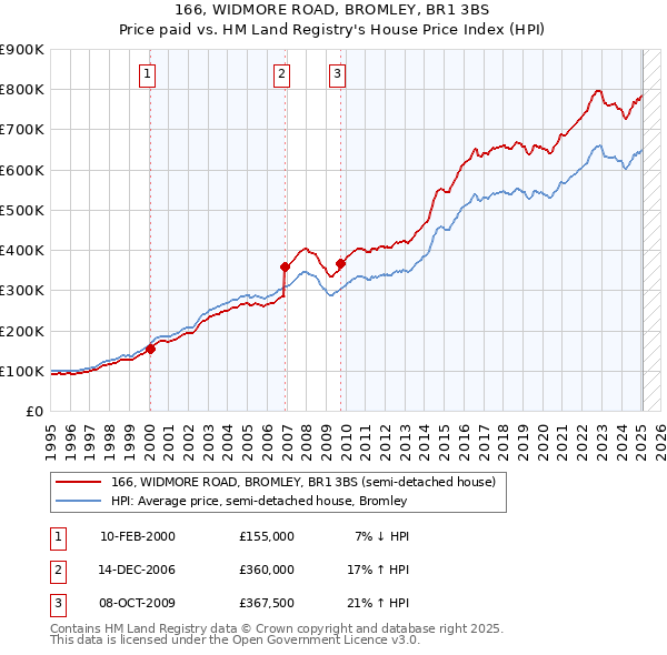 166, WIDMORE ROAD, BROMLEY, BR1 3BS: Price paid vs HM Land Registry's House Price Index