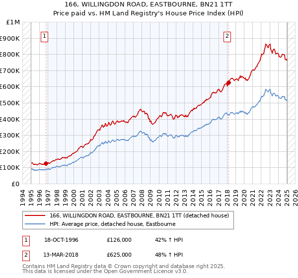 166, WILLINGDON ROAD, EASTBOURNE, BN21 1TT: Price paid vs HM Land Registry's House Price Index