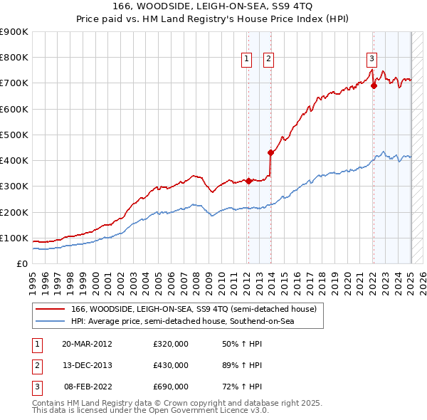 166, WOODSIDE, LEIGH-ON-SEA, SS9 4TQ: Price paid vs HM Land Registry's House Price Index
