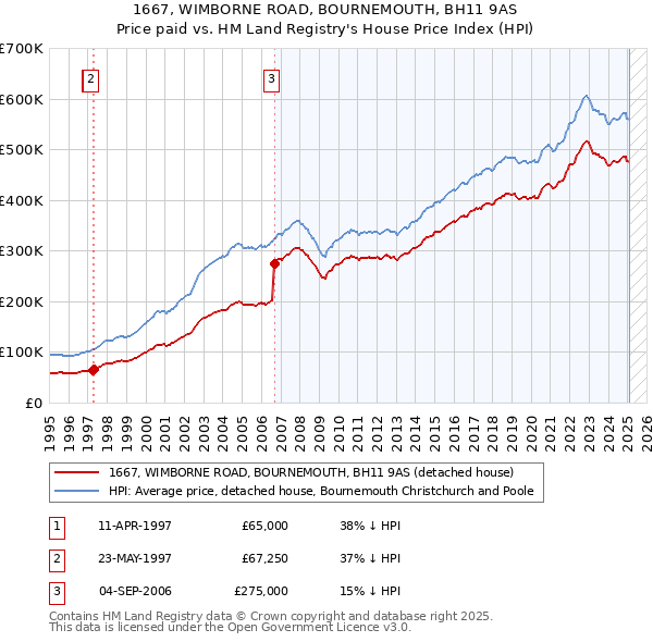 1667, WIMBORNE ROAD, BOURNEMOUTH, BH11 9AS: Price paid vs HM Land Registry's House Price Index