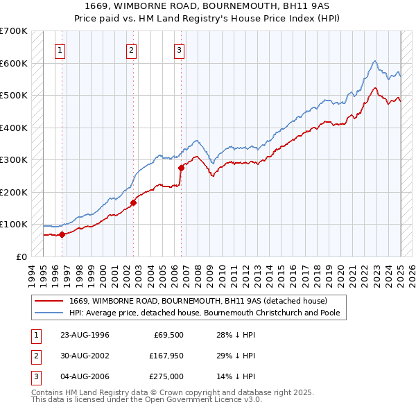 1669, WIMBORNE ROAD, BOURNEMOUTH, BH11 9AS: Price paid vs HM Land Registry's House Price Index