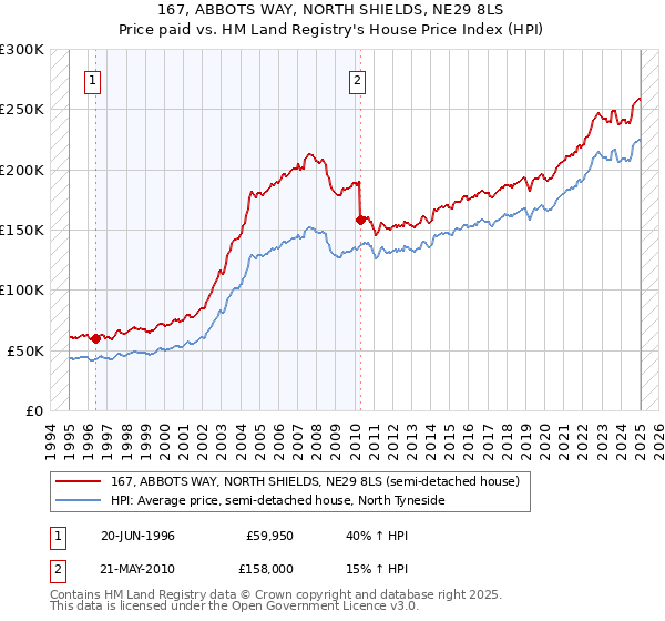 167, ABBOTS WAY, NORTH SHIELDS, NE29 8LS: Price paid vs HM Land Registry's House Price Index