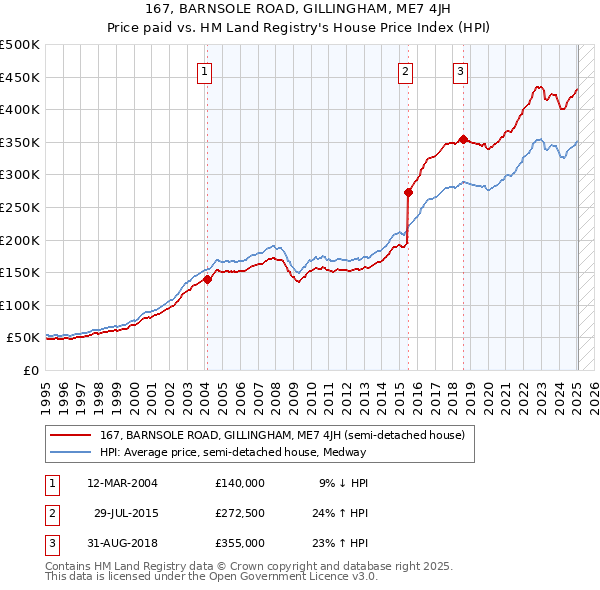 167, BARNSOLE ROAD, GILLINGHAM, ME7 4JH: Price paid vs HM Land Registry's House Price Index