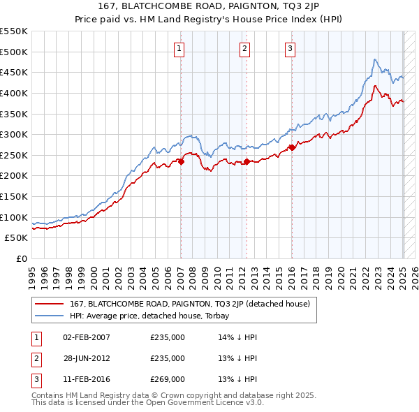 167, BLATCHCOMBE ROAD, PAIGNTON, TQ3 2JP: Price paid vs HM Land Registry's House Price Index