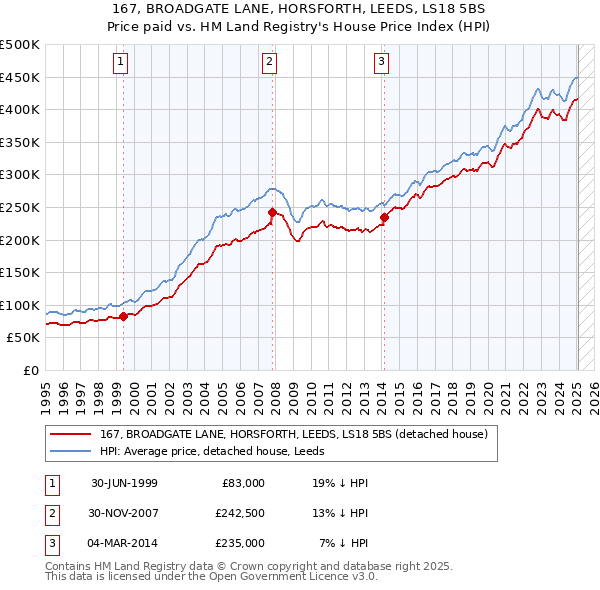 167, BROADGATE LANE, HORSFORTH, LEEDS, LS18 5BS: Price paid vs HM Land Registry's House Price Index