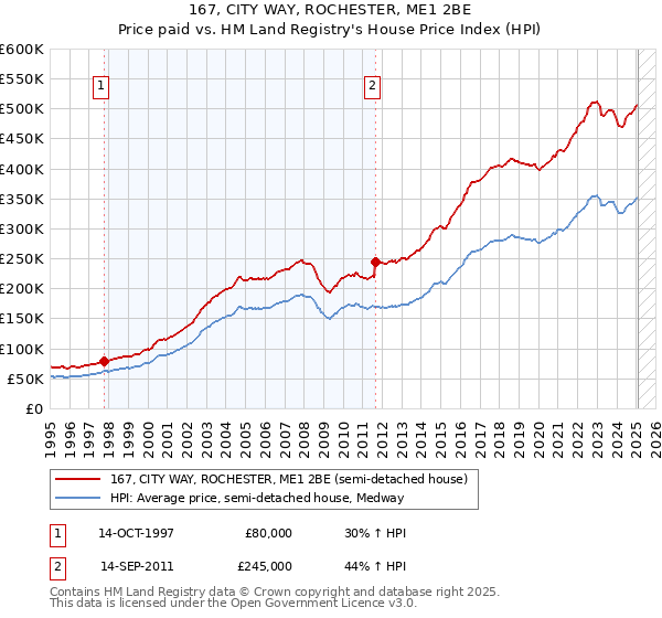 167, CITY WAY, ROCHESTER, ME1 2BE: Price paid vs HM Land Registry's House Price Index