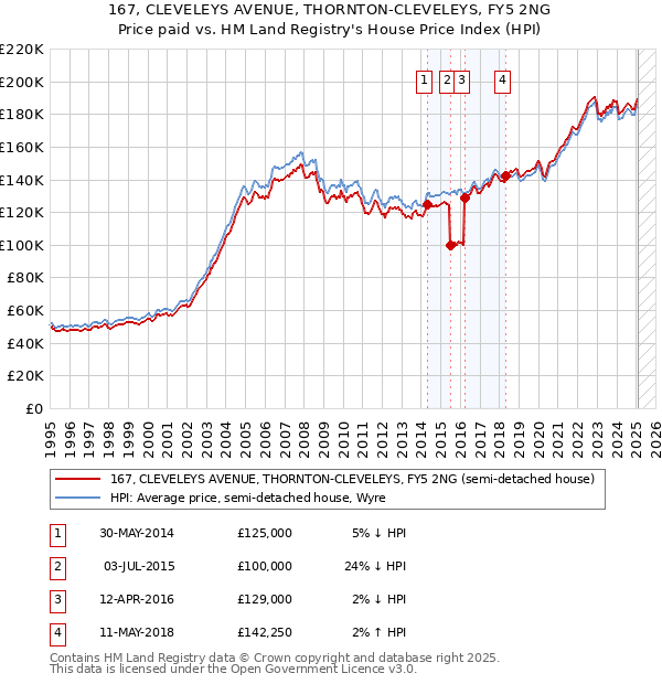 167, CLEVELEYS AVENUE, THORNTON-CLEVELEYS, FY5 2NG: Price paid vs HM Land Registry's House Price Index