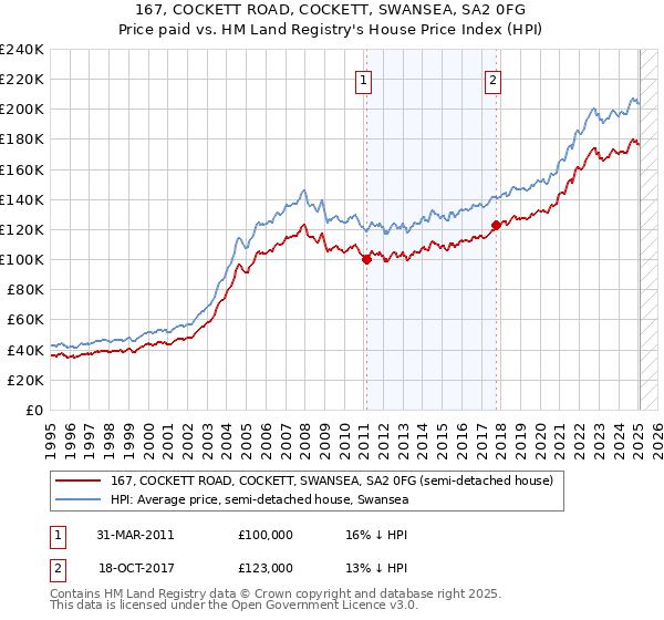 167, COCKETT ROAD, COCKETT, SWANSEA, SA2 0FG: Price paid vs HM Land Registry's House Price Index