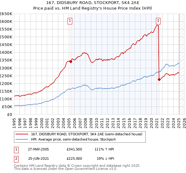 167, DIDSBURY ROAD, STOCKPORT, SK4 2AE: Price paid vs HM Land Registry's House Price Index
