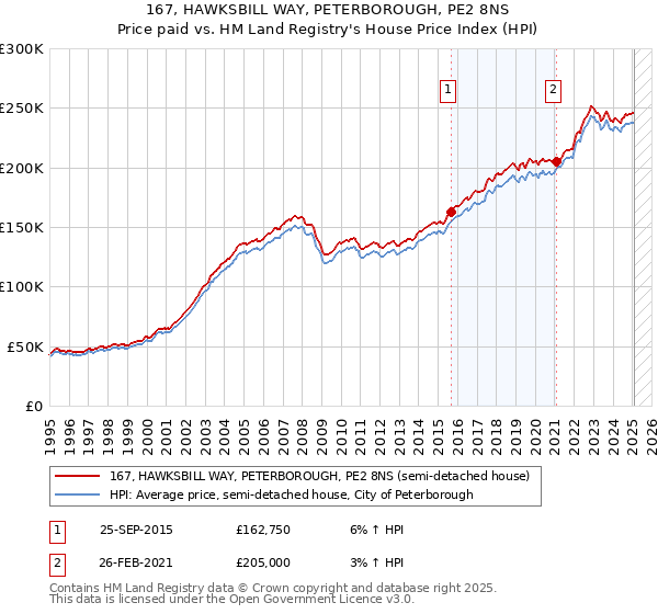 167, HAWKSBILL WAY, PETERBOROUGH, PE2 8NS: Price paid vs HM Land Registry's House Price Index