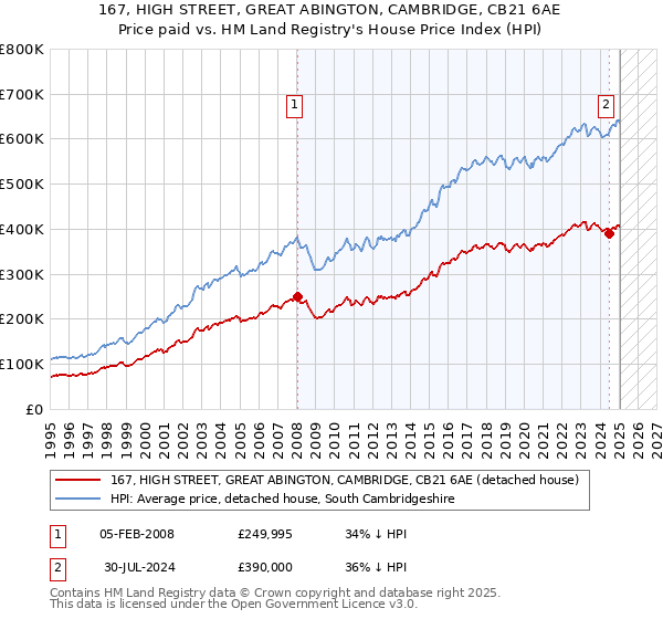 167, HIGH STREET, GREAT ABINGTON, CAMBRIDGE, CB21 6AE: Price paid vs HM Land Registry's House Price Index