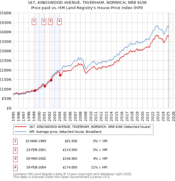 167, KINGSWOOD AVENUE, TAVERHAM, NORWICH, NR8 6UW: Price paid vs HM Land Registry's House Price Index