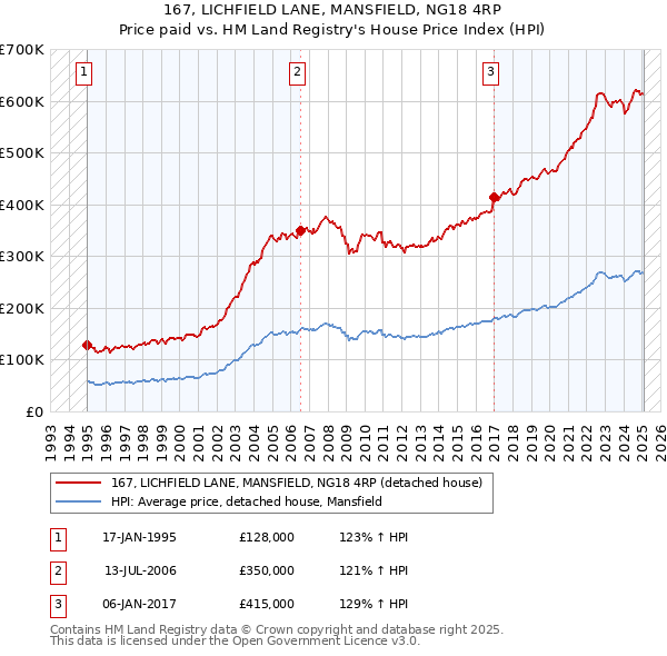 167, LICHFIELD LANE, MANSFIELD, NG18 4RP: Price paid vs HM Land Registry's House Price Index