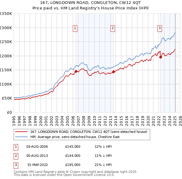 167, LONGDOWN ROAD, CONGLETON, CW12 4QT: Price paid vs HM Land Registry's House Price Index