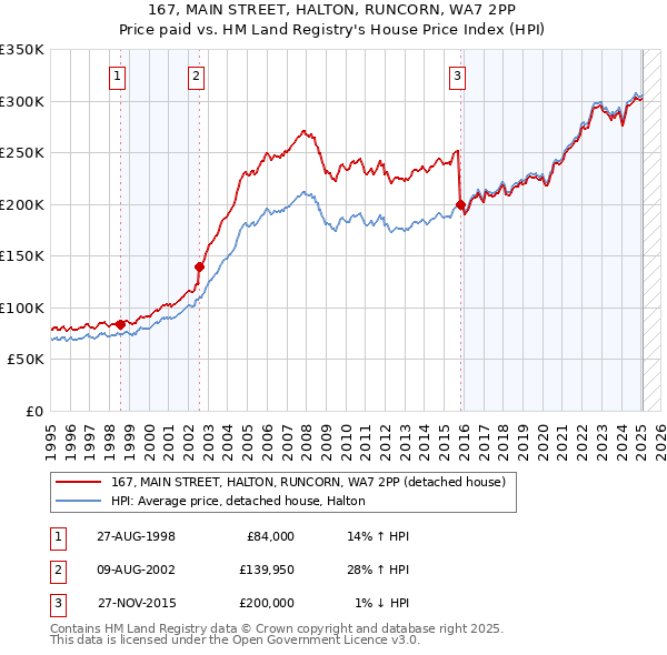 167, MAIN STREET, HALTON, RUNCORN, WA7 2PP: Price paid vs HM Land Registry's House Price Index