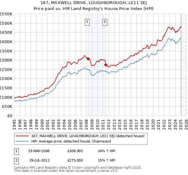 167, MAXWELL DRIVE, LOUGHBOROUGH, LE11 5EJ: Price paid vs HM Land Registry's House Price Index