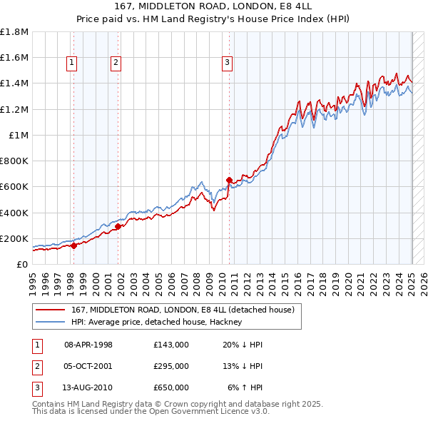 167, MIDDLETON ROAD, LONDON, E8 4LL: Price paid vs HM Land Registry's House Price Index