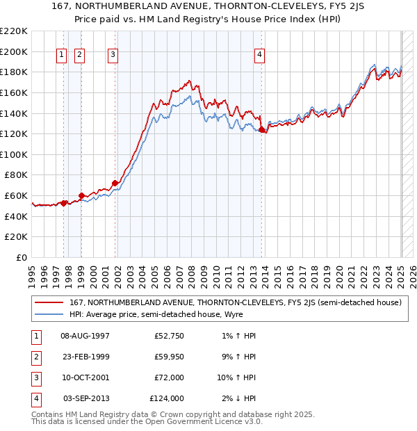 167, NORTHUMBERLAND AVENUE, THORNTON-CLEVELEYS, FY5 2JS: Price paid vs HM Land Registry's House Price Index