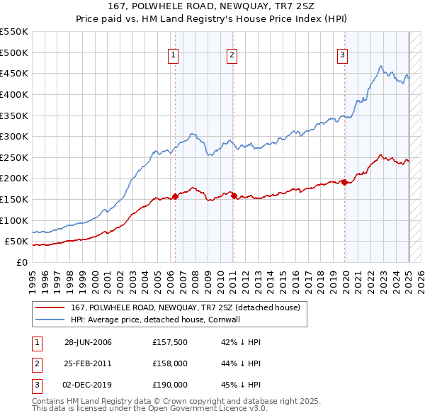 167, POLWHELE ROAD, NEWQUAY, TR7 2SZ: Price paid vs HM Land Registry's House Price Index