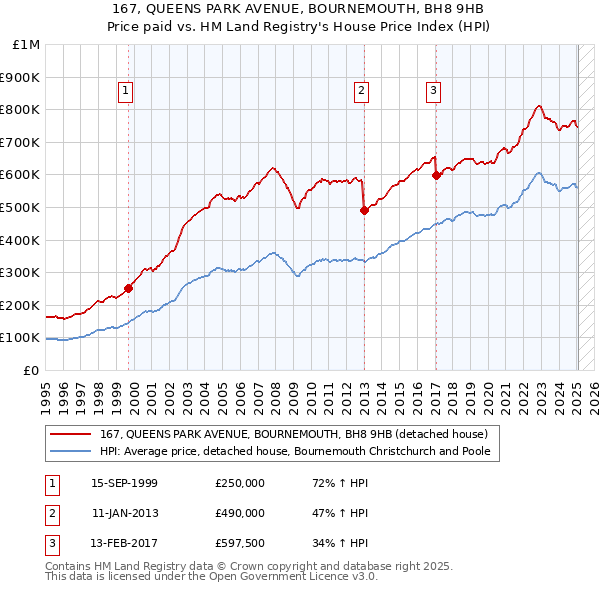 167, QUEENS PARK AVENUE, BOURNEMOUTH, BH8 9HB: Price paid vs HM Land Registry's House Price Index