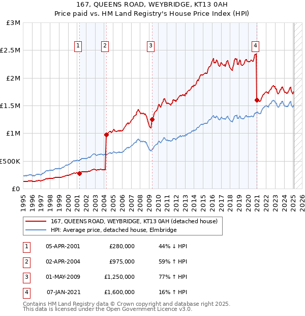 167, QUEENS ROAD, WEYBRIDGE, KT13 0AH: Price paid vs HM Land Registry's House Price Index