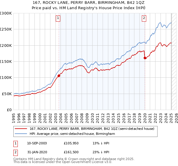 167, ROCKY LANE, PERRY BARR, BIRMINGHAM, B42 1QZ: Price paid vs HM Land Registry's House Price Index