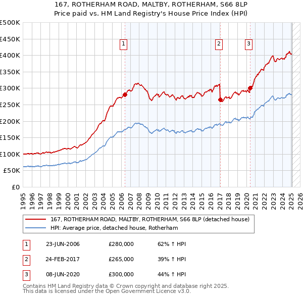 167, ROTHERHAM ROAD, MALTBY, ROTHERHAM, S66 8LP: Price paid vs HM Land Registry's House Price Index