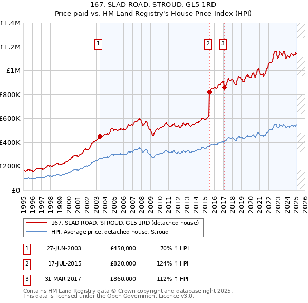 167, SLAD ROAD, STROUD, GL5 1RD: Price paid vs HM Land Registry's House Price Index