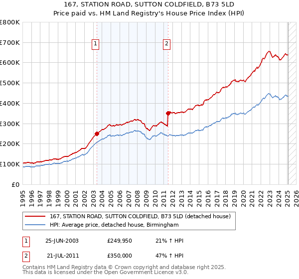 167, STATION ROAD, SUTTON COLDFIELD, B73 5LD: Price paid vs HM Land Registry's House Price Index