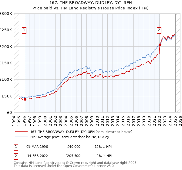 167, THE BROADWAY, DUDLEY, DY1 3EH: Price paid vs HM Land Registry's House Price Index