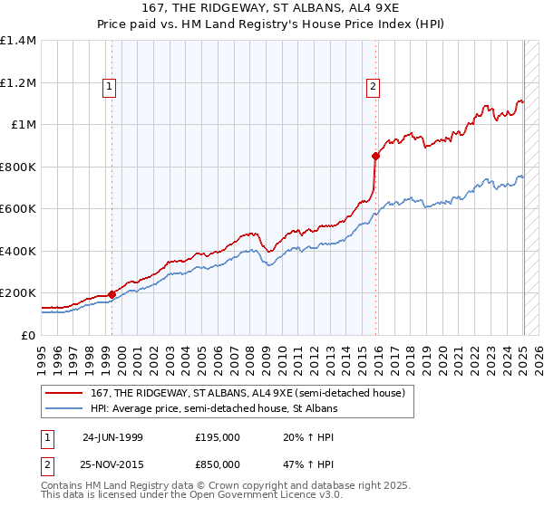167, THE RIDGEWAY, ST ALBANS, AL4 9XE: Price paid vs HM Land Registry's House Price Index