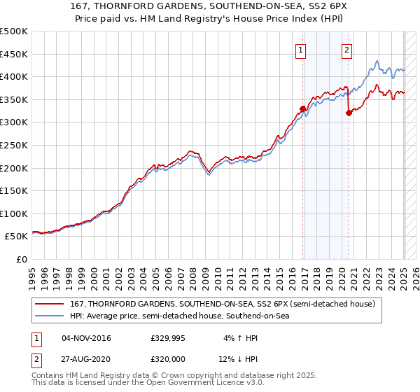 167, THORNFORD GARDENS, SOUTHEND-ON-SEA, SS2 6PX: Price paid vs HM Land Registry's House Price Index