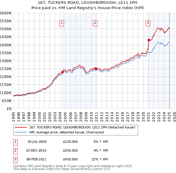167, TUCKERS ROAD, LOUGHBOROUGH, LE11 2PH: Price paid vs HM Land Registry's House Price Index