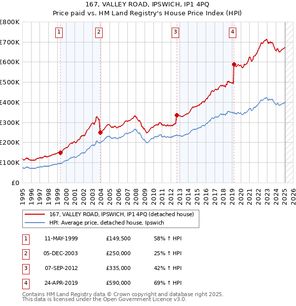 167, VALLEY ROAD, IPSWICH, IP1 4PQ: Price paid vs HM Land Registry's House Price Index
