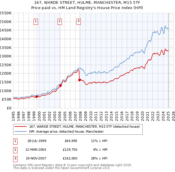167, WARDE STREET, HULME, MANCHESTER, M15 5TF: Price paid vs HM Land Registry's House Price Index