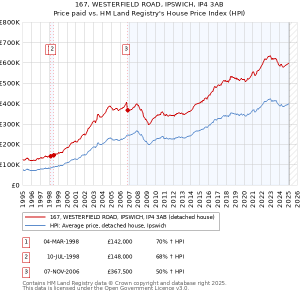 167, WESTERFIELD ROAD, IPSWICH, IP4 3AB: Price paid vs HM Land Registry's House Price Index