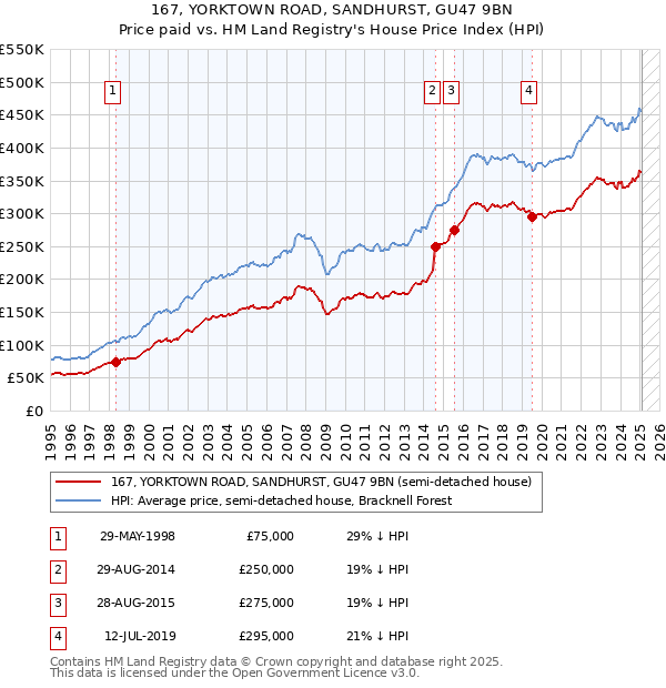 167, YORKTOWN ROAD, SANDHURST, GU47 9BN: Price paid vs HM Land Registry's House Price Index